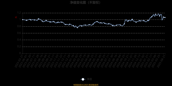 正规在线炒股配资知识门户 易方达港股通优质增长混合A：2025年第一季度利润6166.16万元 净值增长率15.51%