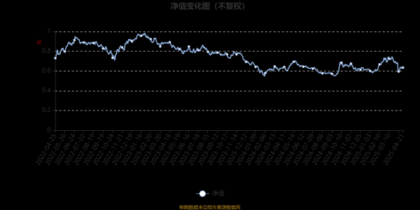 股票实盘配资 易方达港股通成长混合A：2025年第一季度利润1.22亿元 净值增长率9.17%