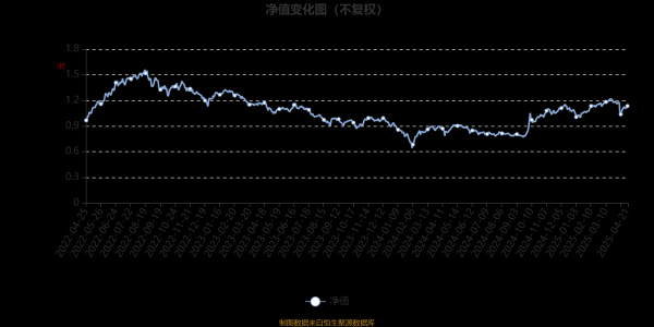 可靠股票配资公司 易方达易百智能量化策略混合A：2025年第一季度利润488.32万元 净值增长率9.37%