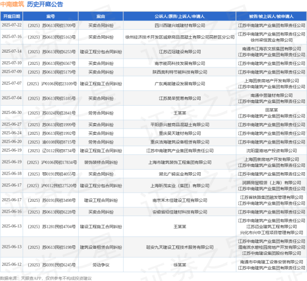 配资开户流程 中南建筑作为被告/被上诉人的1起涉及建筑设备租赁合同纠纷的诉讼将于2025年5月28日开庭