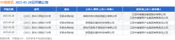 股票策略网站 中南建筑作为被告/被上诉人的4起涉及买卖合同纠纷的诉讼将于2025年5月28日开庭
