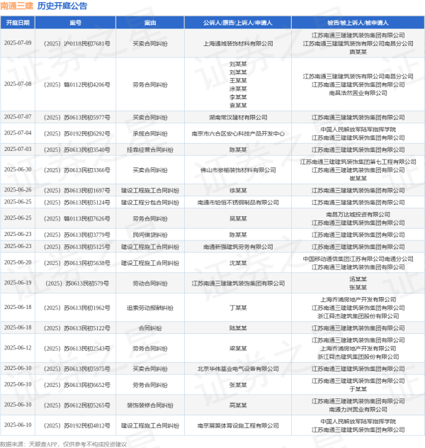 最大股票配资网 南通三建作为被告/被上诉人的1起涉及挂靠经营合同纠纷的诉讼将于2025年6月4日开庭