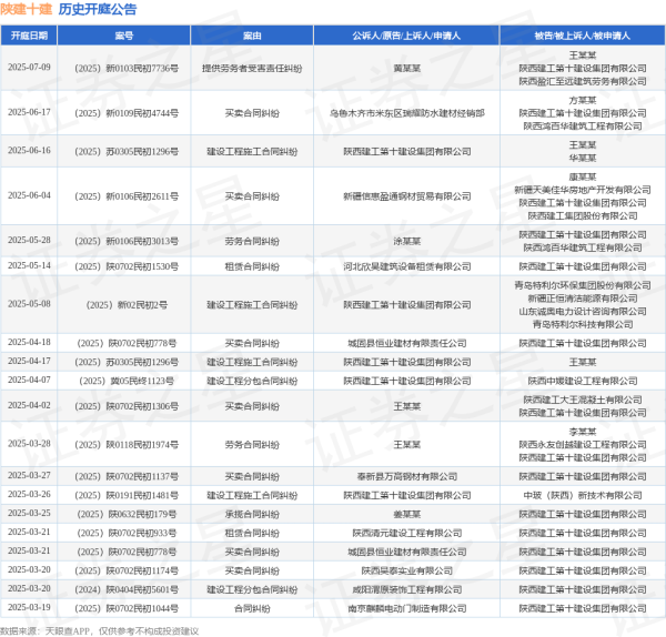 求股票配资 陕建十建作为被告/被上诉人的1起涉及买卖合同纠纷的诉讼将于2025年6月4日开庭