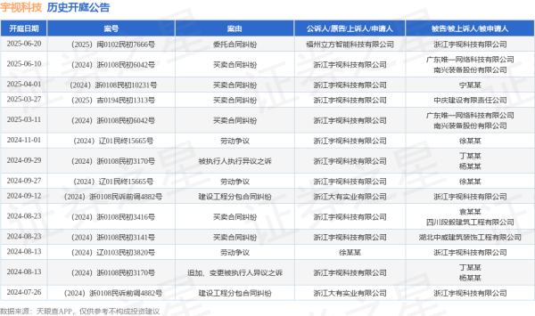 配资短线炒股 宇视科技作为原告/上诉人的1起涉及买卖合同纠纷的诉讼将于2025年6月10日开庭