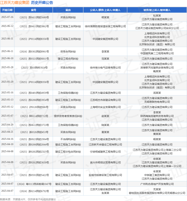专业炒股配资证券配资网 江苏天力建设集团作为被告/被上诉人的1起涉及劳务合同纠纷的诉讼将于2025年6月11日开庭