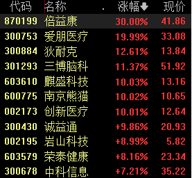 低息配资公司 AH股脑机接口概念齐涨，机构称该技术正快速走向商业化应用