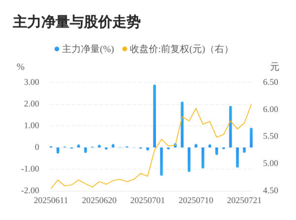 线下手机股票配资论坛 双良节能07月22日主力大幅流入