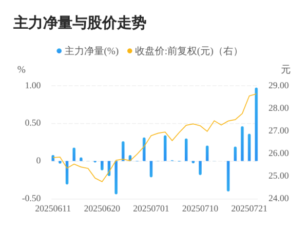 股投网配资 万得凯07月22日主力大幅流入